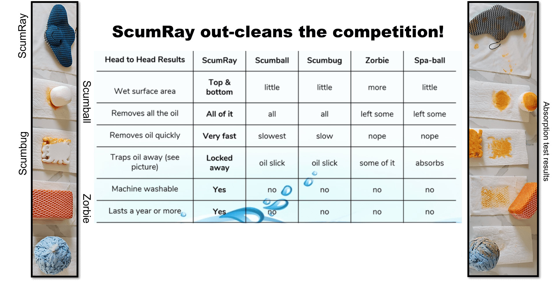 Scum Ray Chart